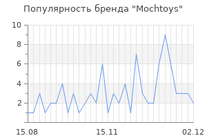 Популярность бренда mochtoys