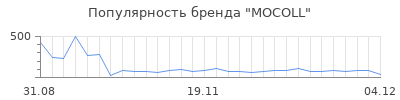 Популярность mocoll