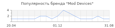 Популярность Mod Devices