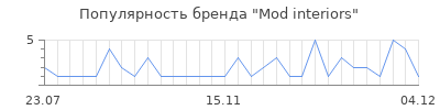 Популярность mod interiors