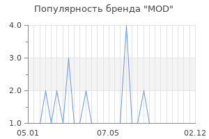 Популярность бренда mod