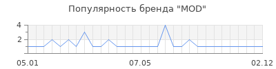 Популярность mod
