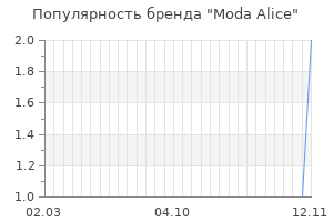 Популярность бренда moda alice