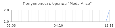 Популярность moda alice