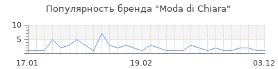 Популярность moda di chiara