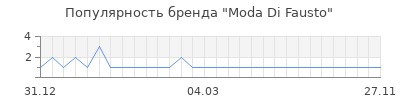 Популярность moda di fausto