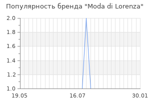 Популярность бренда moda di lorenza