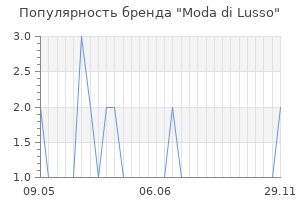 Популярность бренда moda di lusso