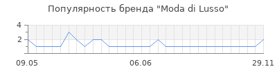 Популярность moda di lusso