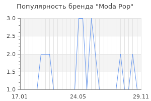 Популярность бренда Moda Pop