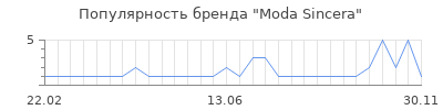 Популярность moda sincera