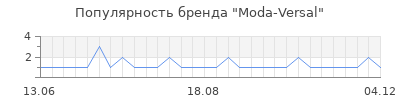 Популярность moda versal