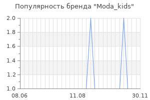Популярность бренда Moda_kids