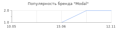 Популярность Modal