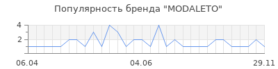 Популярность modaleto