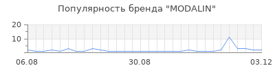 Популярность modalin