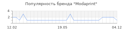 Популярность modaprint