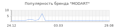 Популярность modart