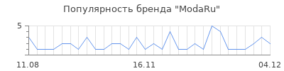 Популярность modaru