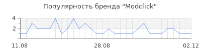 Популярность Modclick