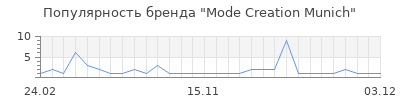 Популярность Mode Creation Munich