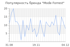 Популярность бренда Mode Forrest