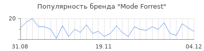 Популярность Mode Forrest