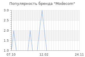 Популярность бренда modecom