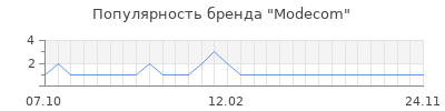 Популярность modecom