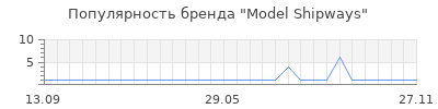 Популярность Model Shipways