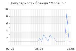 Популярность бренда modelini