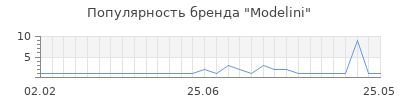 Популярность modelini