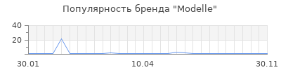 Популярность modelle