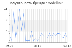 Популярность бренда Modellini