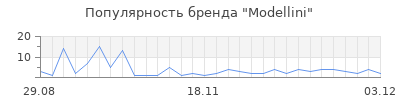 Популярность Modellini