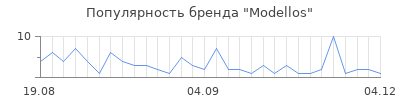Популярность modellos