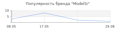 Популярность ModelSi