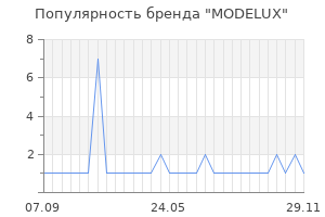 Популярность бренда MODELUX