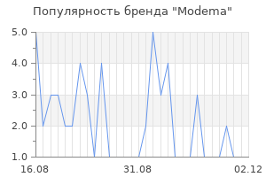 Популярность бренда Modema
