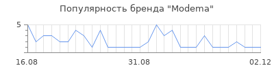 Популярность Modema