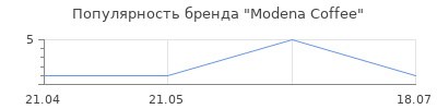 Популярность Modena Coffee