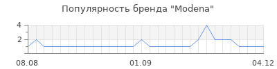 Популярность Modena
