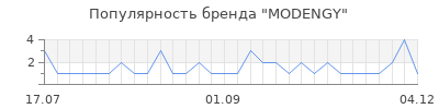 Популярность modengy