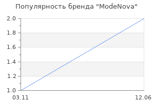 Популярность бренда ModeNova