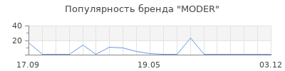 Популярность MODER