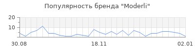 Популярность Moderli