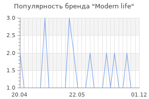 Популярность бренда Modern life