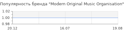 Популярность Modern Original Music Organisation