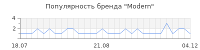 Популярность modern