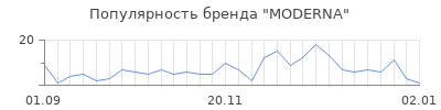 Популярность moderna